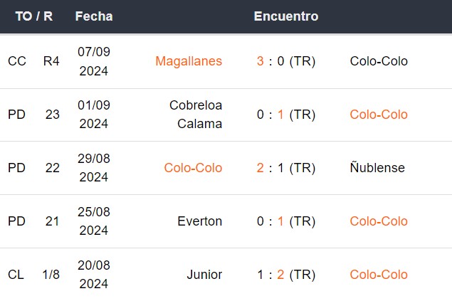Últimos 5 partidos de Colo Colo