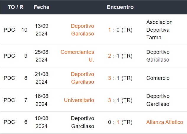 Últimos 5 partidos de Garcilaso