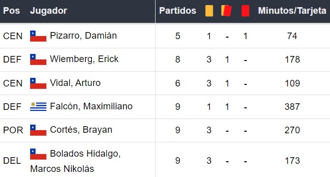 Amonestados de Colo Colo