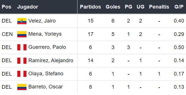 Goleadores de César Vallejo