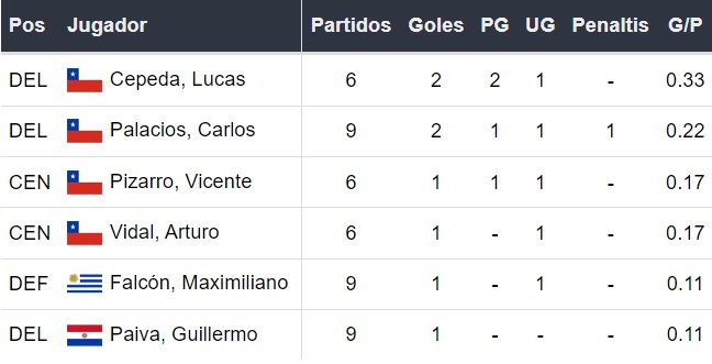 Goleadores de Colo Colo