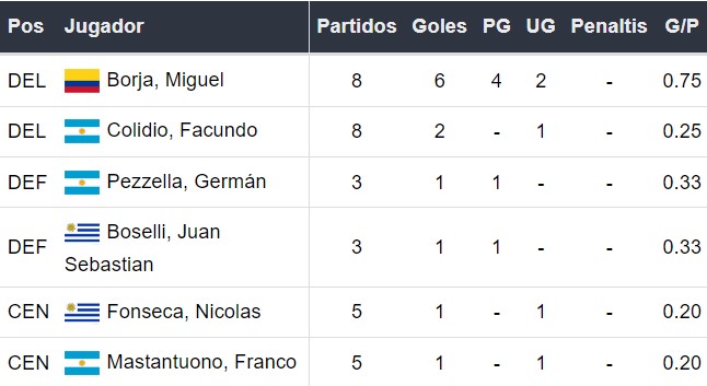 Goleadores de River Plate