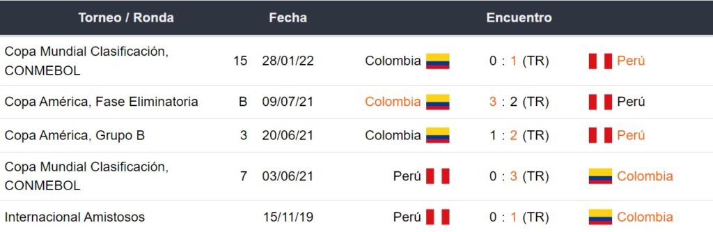 Últimos 5 enfrentamientos de Perú y Colombia