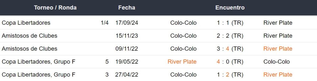 Últimos 5 enfrentamientos de River Plate y Colo Colo