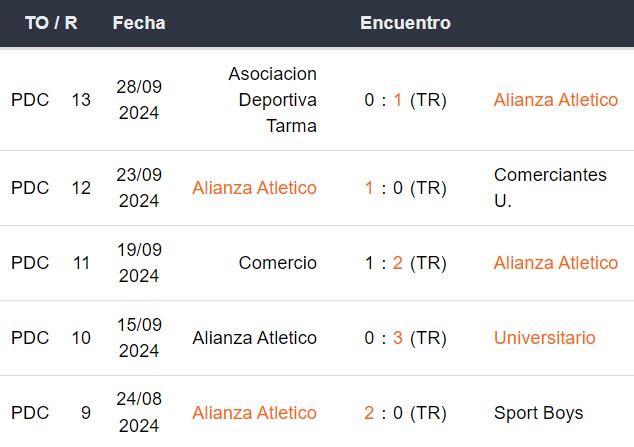 Últimos 5 partidos de Alianza Atlético