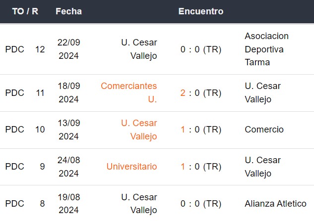 Últimos 5 partidos de César Vallejo