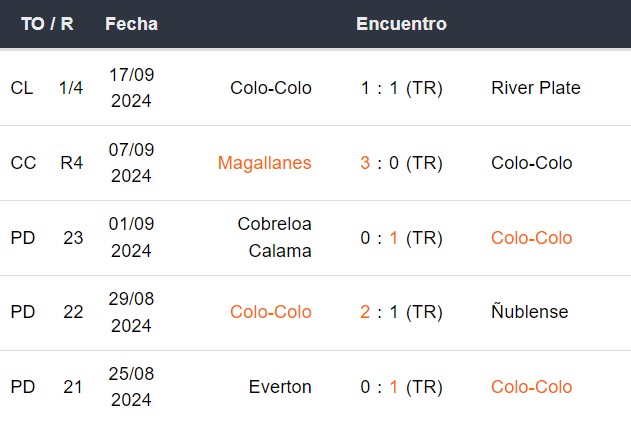 Últimos 5 partidos de Colo Colo
