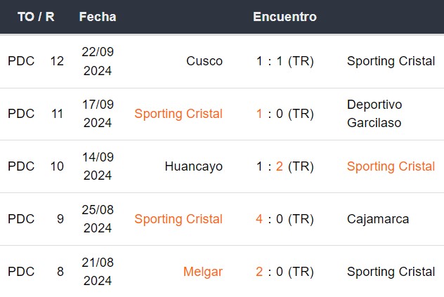 Últimos 5 partidos de Sporting Cristal