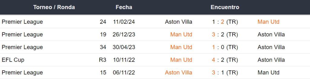 Últimos 5 partidos del Aston Villa y Manchester United