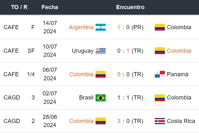 Últimos 5 partidos de Colombia
