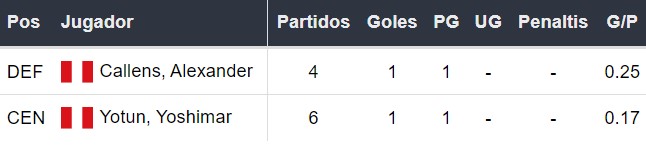 Goleadores de Perú