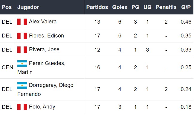 Goleadores de Universitario