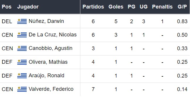 Goleadores de Uruguay