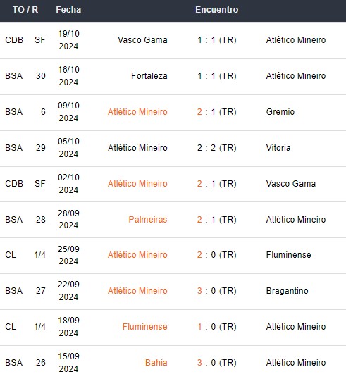 Últimos 10 partidos de Atlético Mineiro