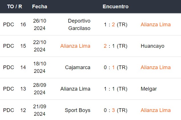 Últimos 5 partidos de Alianza Lima
