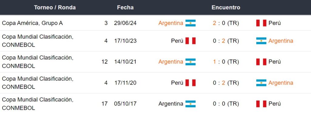 Últimos 5 enfrentamientos de Perú y Argentina