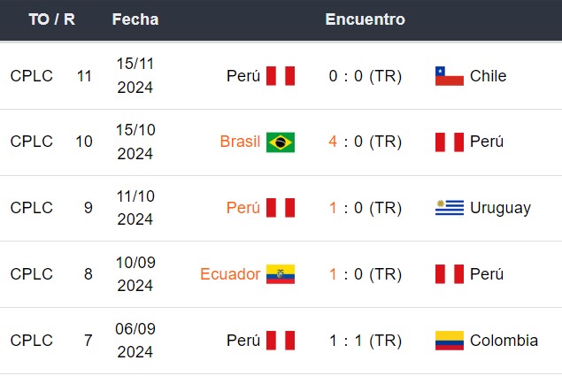 Últimos 5 partidos de Perú