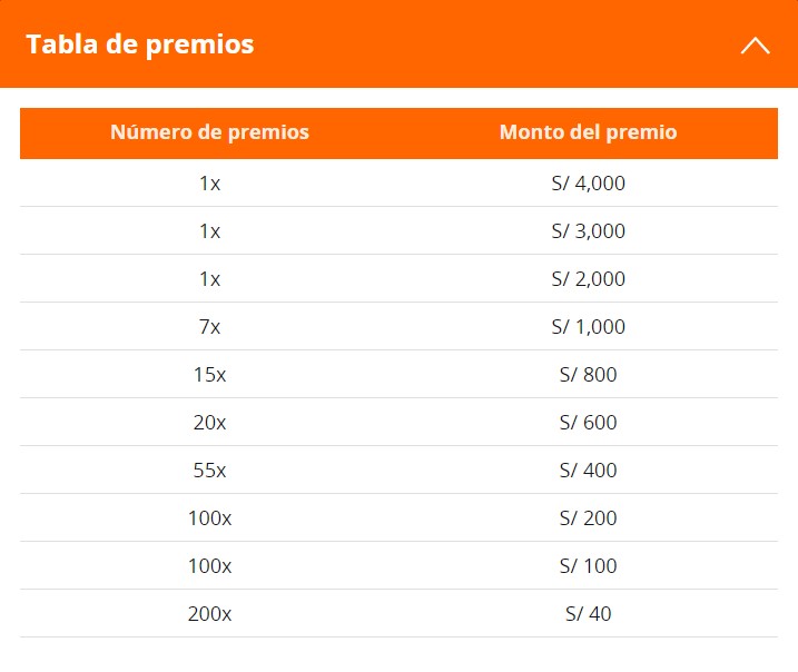 Tabla de premios de la promoción Pozo de premios de S100,000